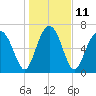 Whale Branch tide chart for Wednesday, January 11, 2023