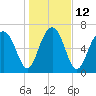 Whale Branch tide chart for Thursday, January 12, 2023