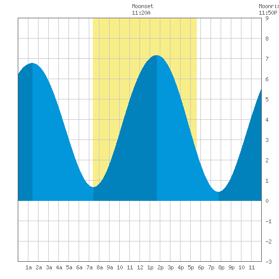 Whale Branch tide chart for Friday, January 13, 2023