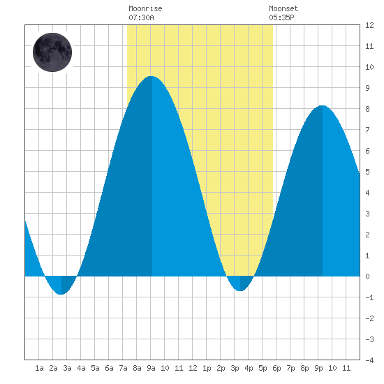 Whale Branch tide chart for Saturday, January 21, 2023