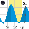 Whale Branch tide chart for Saturday, January 21, 2023
