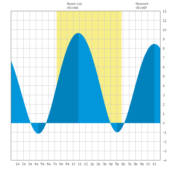 Whale Branch tide chart for Monday, January 23, 2023