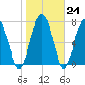 Whale Branch tide chart for Tuesday, January 24, 2023