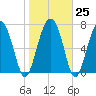 Whale Branch tide chart for Wednesday, January 25, 2023