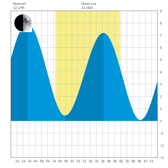 Whale Branch tide chart for Saturday, January 28, 2023