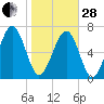 Whale Branch tide chart for Saturday, January 28, 2023