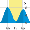 Whale Branch tide chart for Monday, January 2, 2023