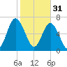 Whale Branch tide chart for Tuesday, January 31, 2023