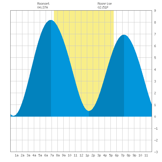 Whale Branch tide chart for Tuesday, January 3, 2023