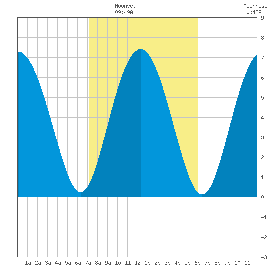 Whale Branch tide chart for Friday, February 10, 2023