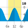 Whale Branch tide chart for Friday, February 10, 2023