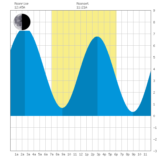 Whale Branch tide chart for Monday, February 13, 2023