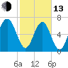 Whale Branch tide chart for Monday, February 13, 2023