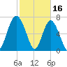 Whale Branch tide chart for Thursday, February 16, 2023