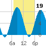 Whale Branch tide chart for Sunday, February 19, 2023