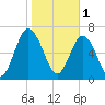 Whale Branch tide chart for Wednesday, February 1, 2023