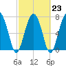 Whale Branch tide chart for Thursday, February 23, 2023