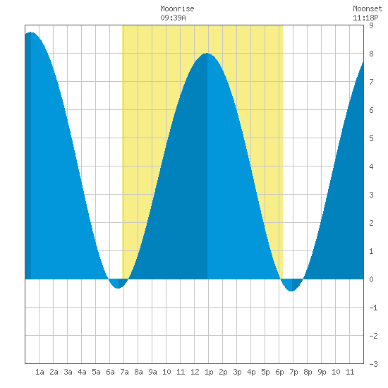 Whale Branch tide chart for Friday, February 24, 2023