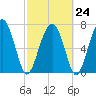 Whale Branch tide chart for Friday, February 24, 2023