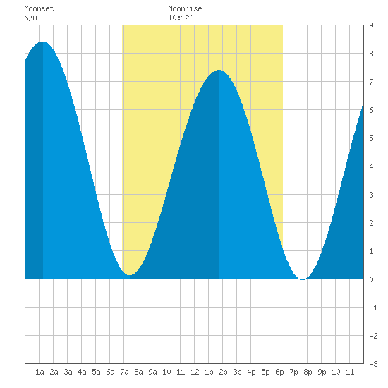 Whale Branch tide chart for Saturday, February 25, 2023