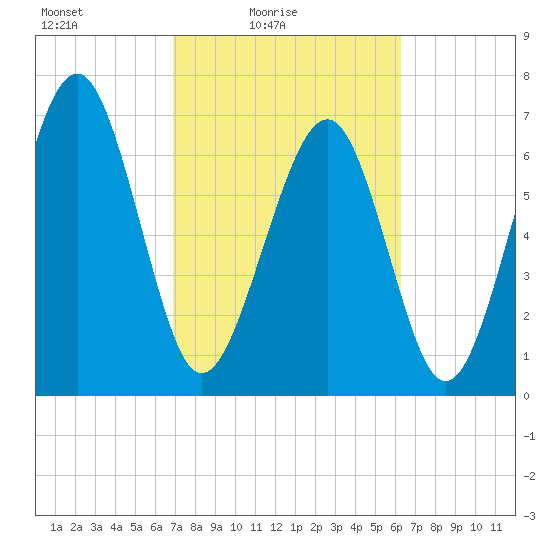 Whale Branch tide chart for Sunday, February 26, 2023