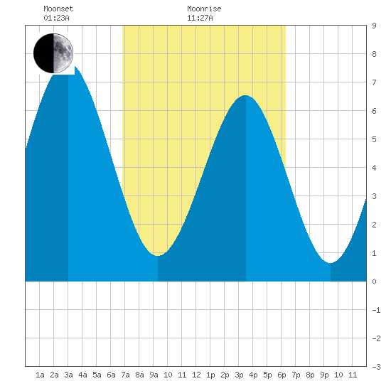 Whale Branch tide chart for Monday, February 27, 2023