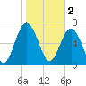 Whale Branch tide chart for Thursday, February 2, 2023