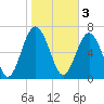 Whale Branch tide chart for Friday, February 3, 2023