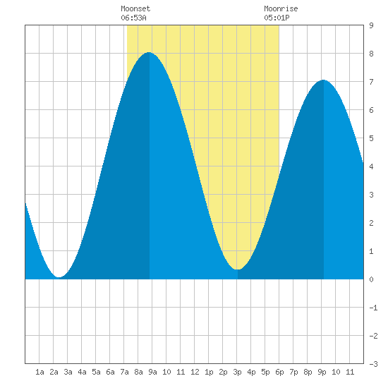 Whale Branch tide chart for Saturday, February 4, 2023