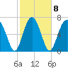 Whale Branch tide chart for Wednesday, February 8, 2023