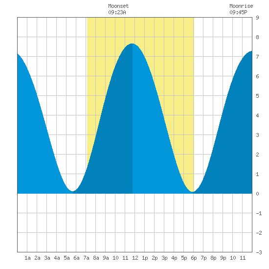 Whale Branch tide chart for Thursday, February 9, 2023