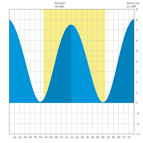 Whale Branch tide chart for Saturday, March 11, 2023