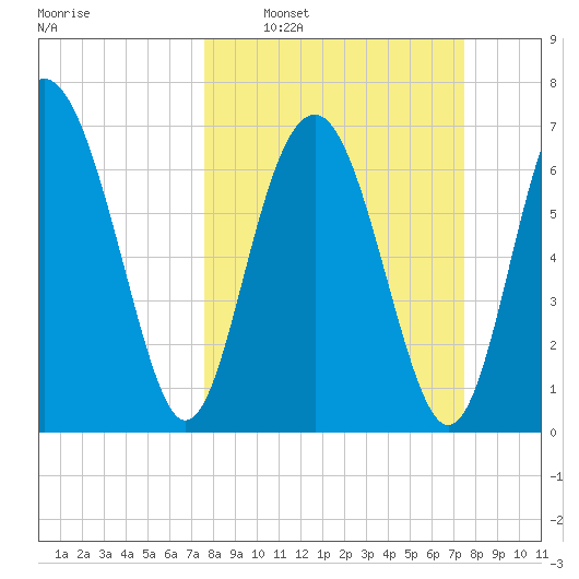 Whale Branch tide chart for Sunday, March 12, 2023