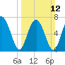 Whale Branch tide chart for Sunday, March 12, 2023