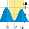Whale Branch tide chart for Thursday, March 16, 2023