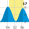 Whale Branch tide chart for Friday, March 17, 2023