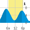 Whale Branch tide chart for Wednesday, March 1, 2023