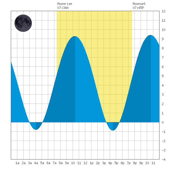 Whale Branch tide chart for Tuesday, March 21, 2023