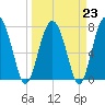 Whale Branch tide chart for Thursday, March 23, 2023