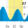 Whale Branch tide chart for Monday, March 27, 2023