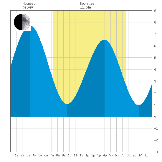 Whale Branch tide chart for Tuesday, March 28, 2023