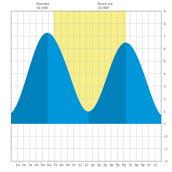 Whale Branch tide chart for Thursday, March 2, 2023