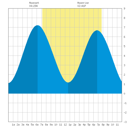 Whale Branch tide chart for Friday, March 31, 2023