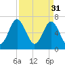 Whale Branch tide chart for Friday, March 31, 2023