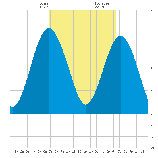 Whale Branch tide chart for Friday, March 3, 2023