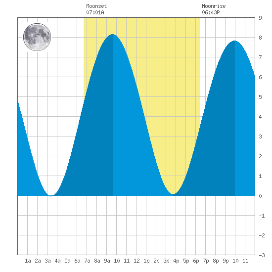 Whale Branch tide chart for Tuesday, March 7, 2023