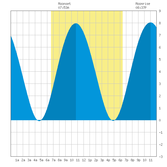 Whale Branch tide chart for Thursday, March 9, 2023