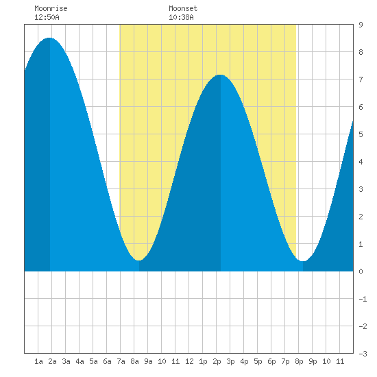 Whale Branch tide chart for Tuesday, April 11, 2023