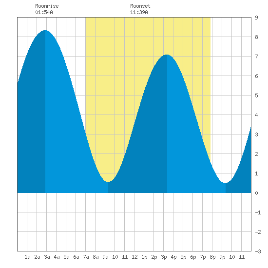 Whale Branch tide chart for Wednesday, April 12, 2023