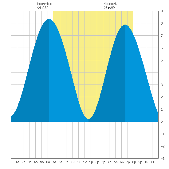 Whale Branch tide chart for Saturday, April 15, 2023